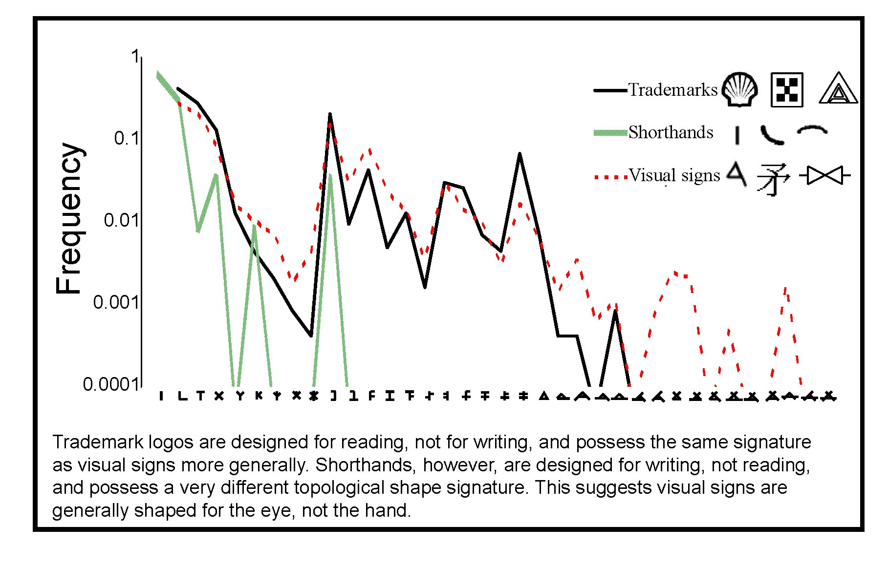 visual shapes designed for reading not writing topography Of Language figure 5